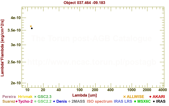 SED diagram erg cm-2 s-1