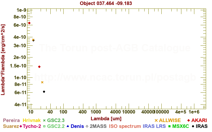 SED diagram erg cm-2 s-1