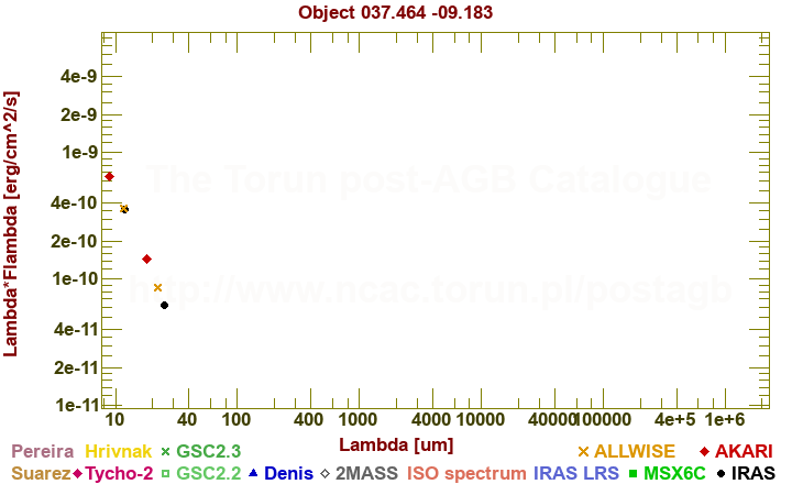 SED diagram erg cm-2 s-1