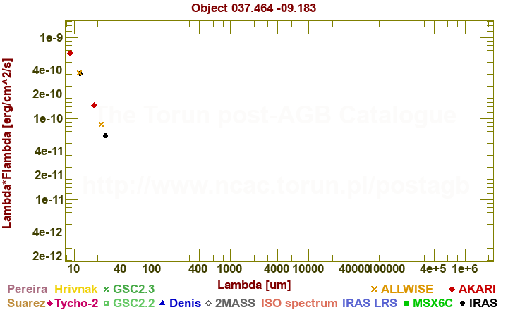 SED diagram erg cm-2 s-1