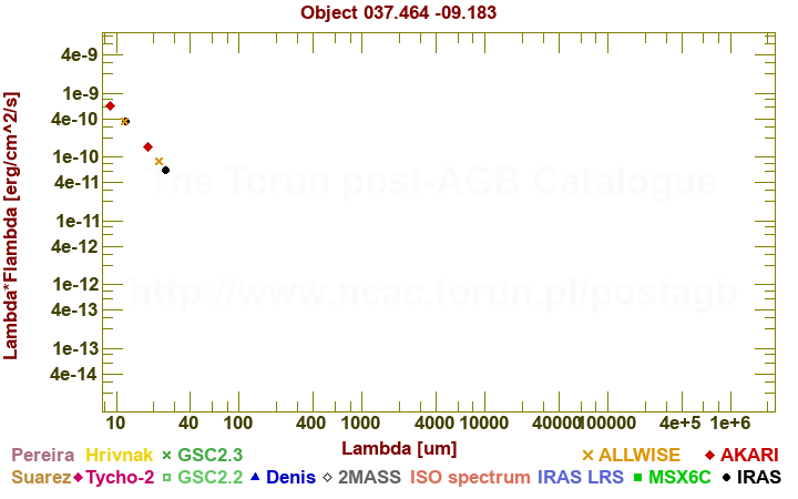 SED diagram erg cm-2 s-1