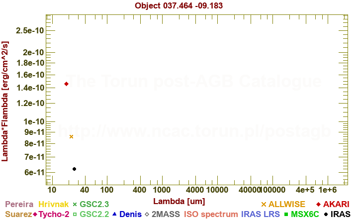 SED diagram erg cm-2 s-1