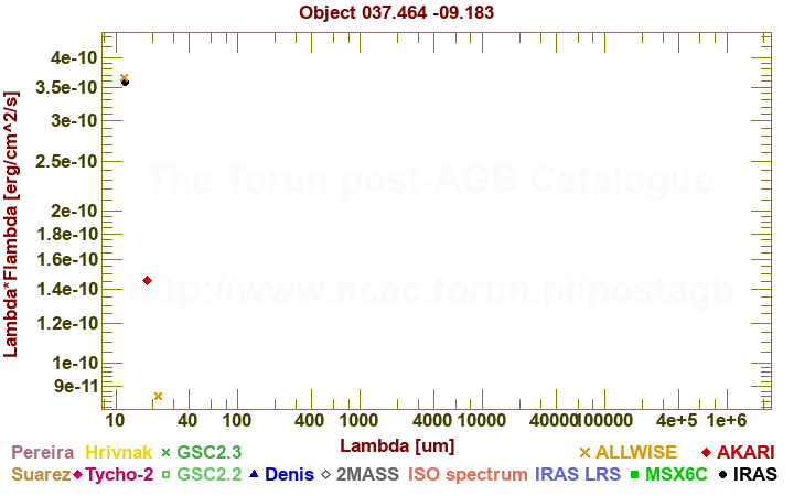 SED diagram erg cm-2 s-1