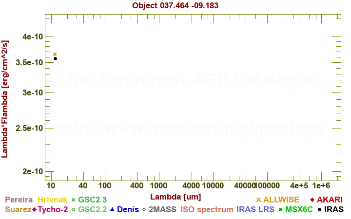 SED diagram erg cm-2 s-1