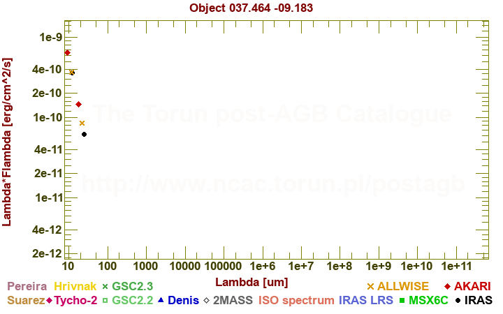 SED diagram erg cm-2 s-1