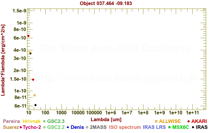 SED diagram erg cm-2 s-1