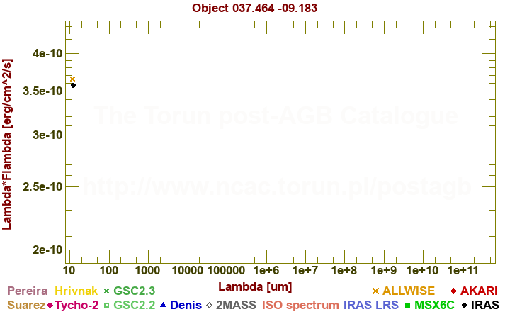 SED diagram erg cm-2 s-1