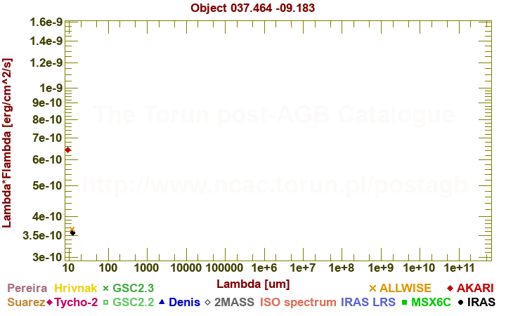 SED diagram erg cm-2 s-1