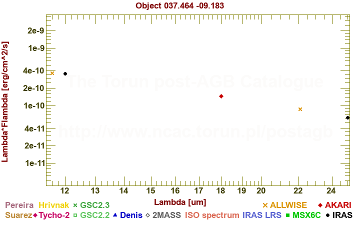 SED diagram erg cm-2 s-1