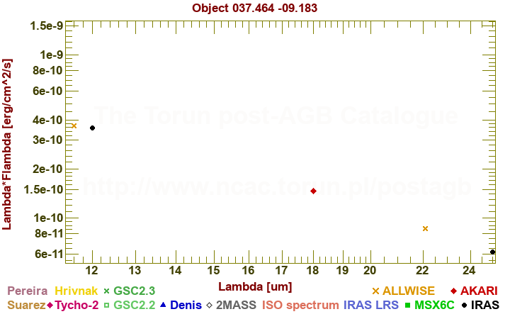 SED diagram erg cm-2 s-1