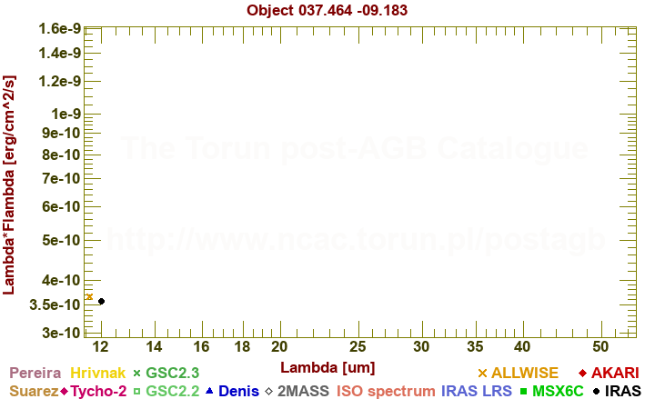 SED diagram erg cm-2 s-1