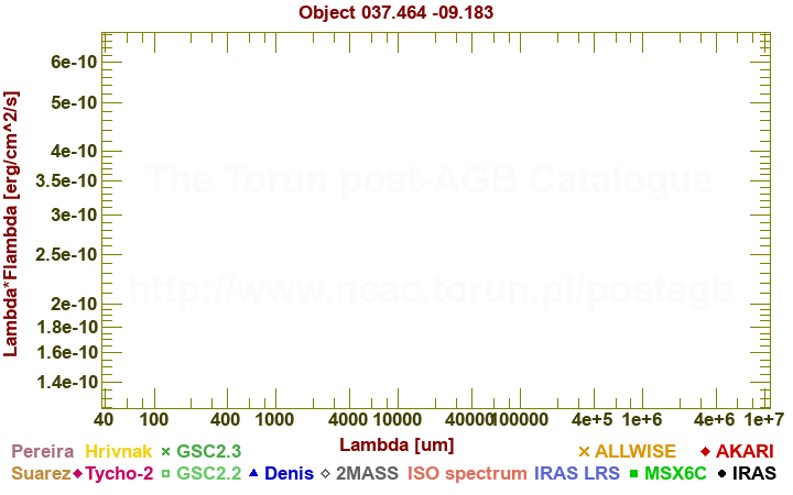 SED diagram erg cm-2 s-1