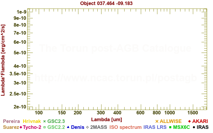 SED diagram erg cm-2 s-1