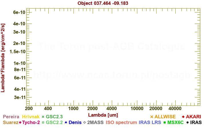 SED diagram erg cm-2 s-1