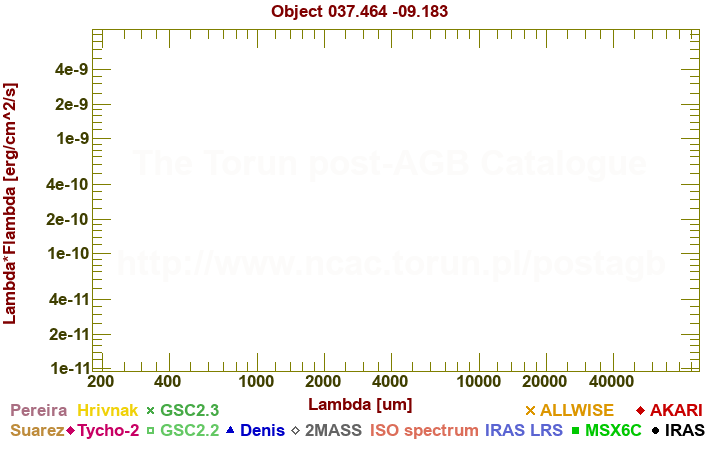 SED diagram erg cm-2 s-1