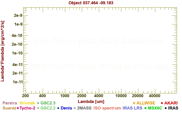 SED diagram erg cm-2 s-1