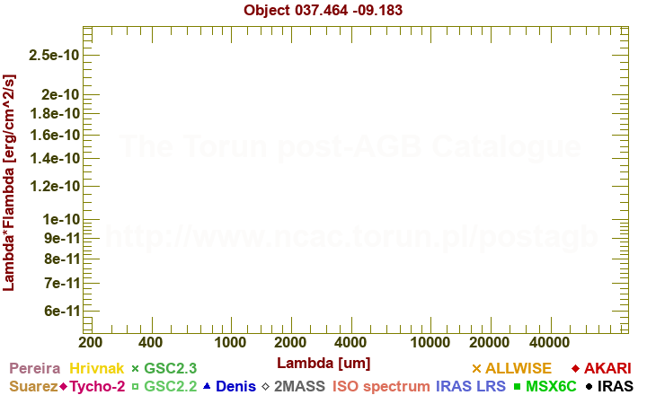 SED diagram erg cm-2 s-1