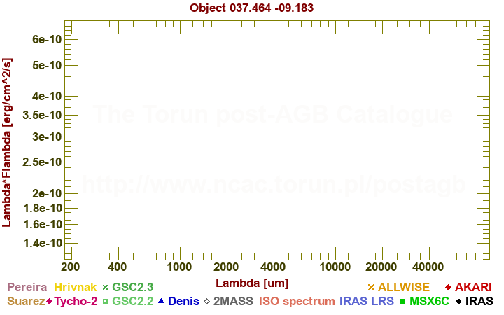 SED diagram erg cm-2 s-1