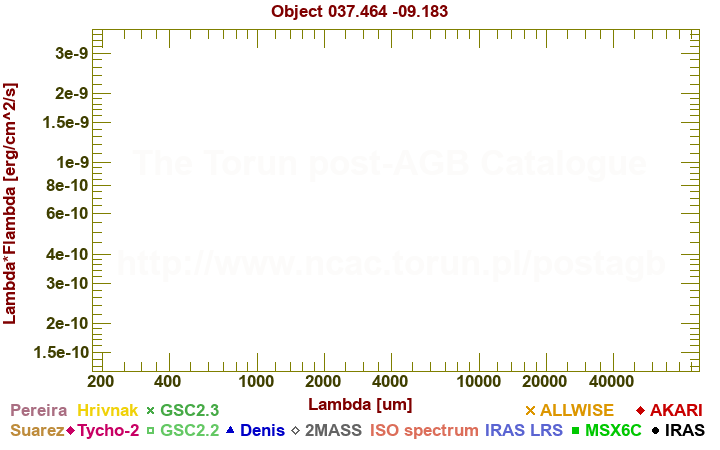 SED diagram erg cm-2 s-1