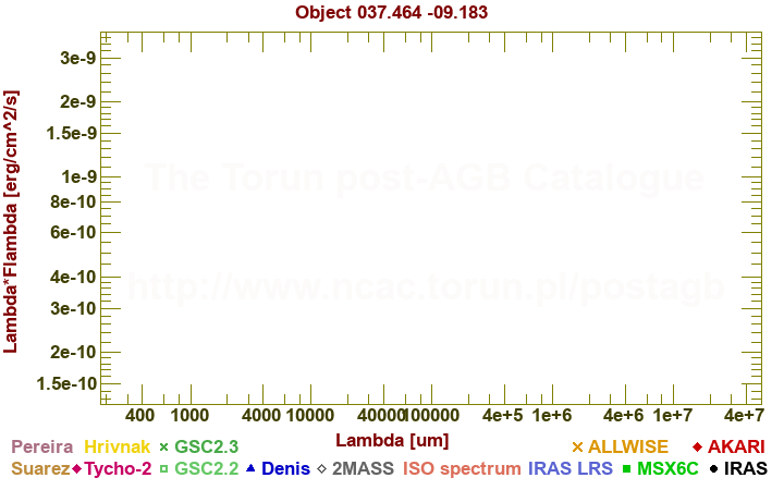 SED diagram erg cm-2 s-1