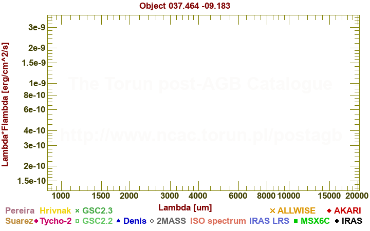 SED diagram erg cm-2 s-1