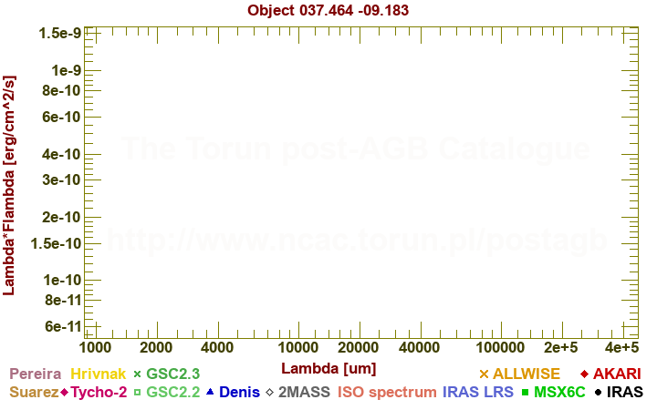 SED diagram erg cm-2 s-1