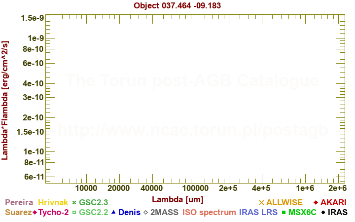 SED diagram erg cm-2 s-1