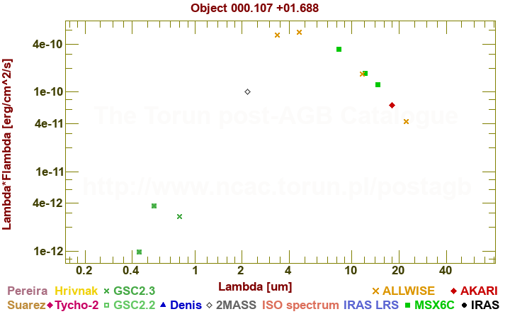 SED diagram erg cm-2 s-1