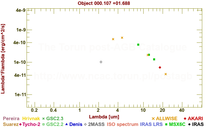 SED diagram erg cm-2 s-1