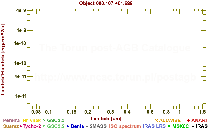 SED diagram erg cm-2 s-1