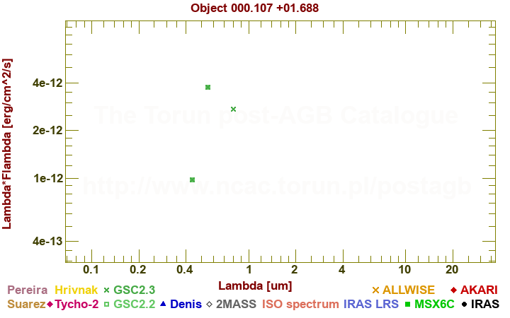 SED diagram erg cm-2 s-1