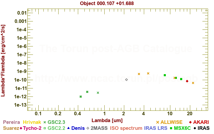 SED diagram erg cm-2 s-1