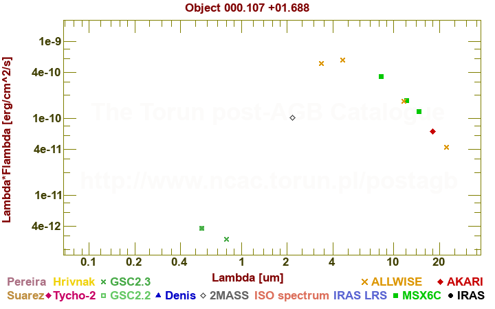 SED diagram erg cm-2 s-1