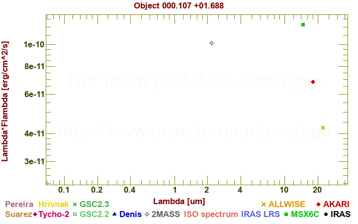 SED diagram erg cm-2 s-1