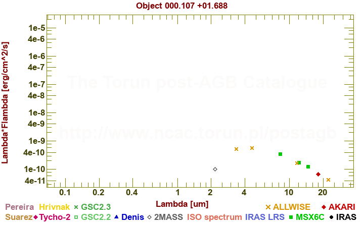 SED diagram erg cm-2 s-1