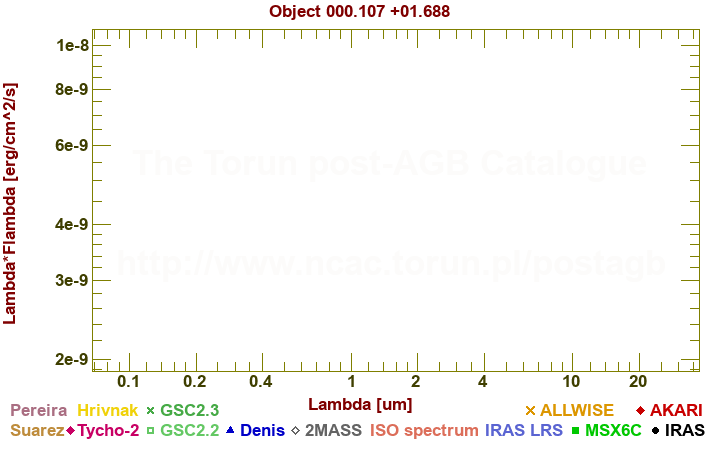 SED diagram erg cm-2 s-1