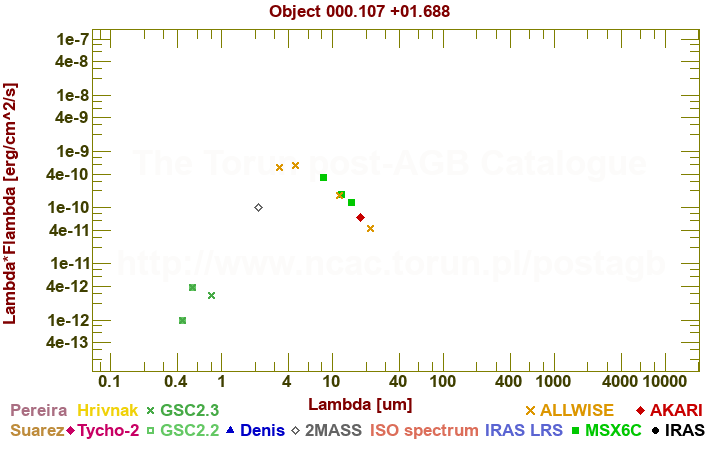 SED diagram erg cm-2 s-1