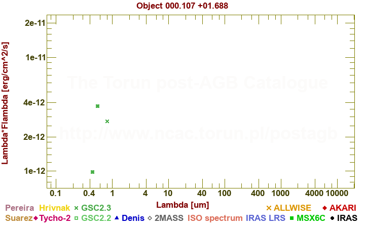 SED diagram erg cm-2 s-1