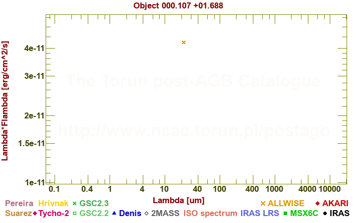 SED diagram erg cm-2 s-1