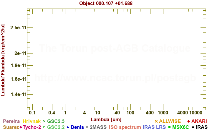 SED diagram erg cm-2 s-1