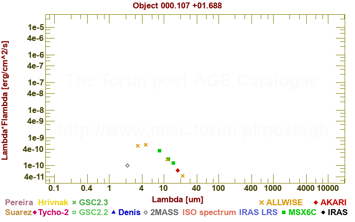 SED diagram erg cm-2 s-1