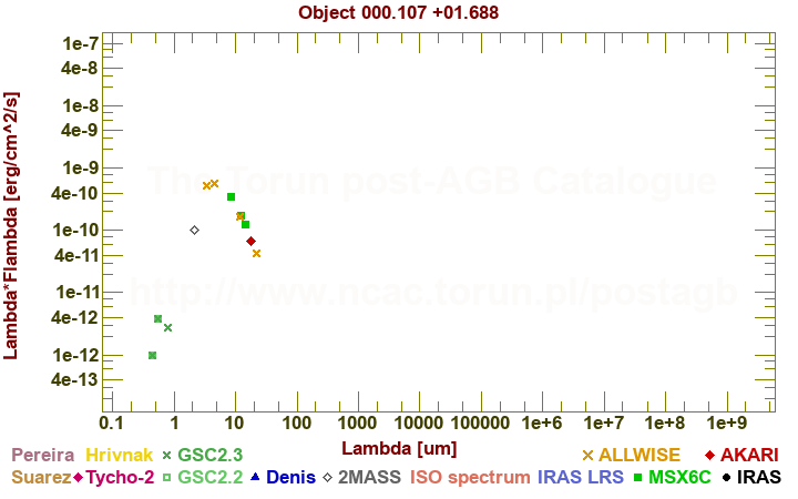 SED diagram erg cm-2 s-1