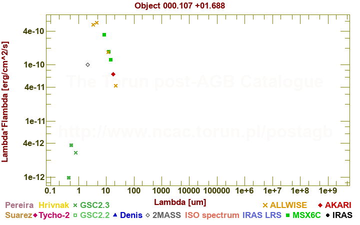 SED diagram erg cm-2 s-1