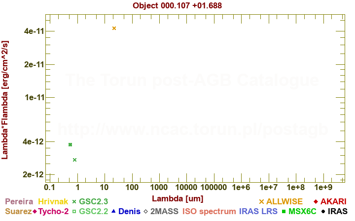 SED diagram erg cm-2 s-1