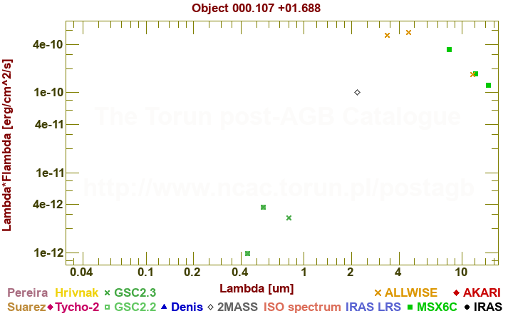 SED diagram erg cm-2 s-1