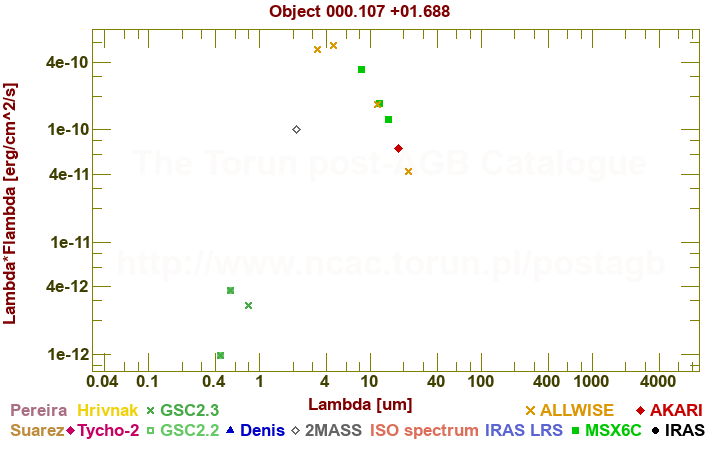 SED diagram erg cm-2 s-1