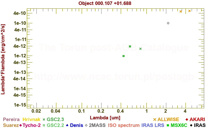 SED diagram erg cm-2 s-1