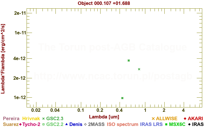 SED diagram erg cm-2 s-1