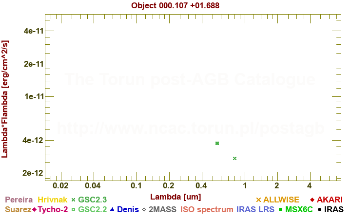 SED diagram erg cm-2 s-1