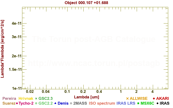 SED diagram erg cm-2 s-1